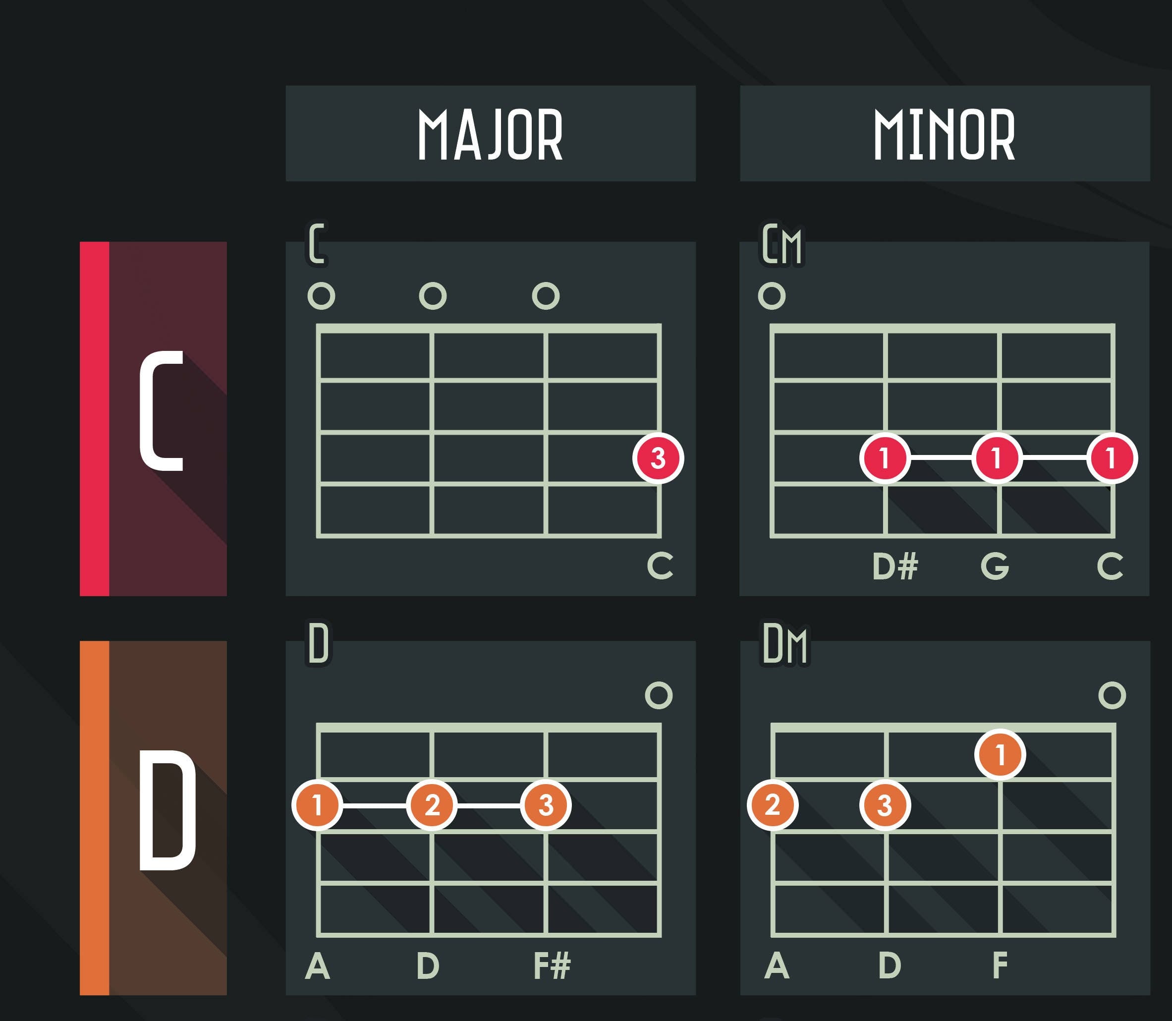 Gammes de Ukulele