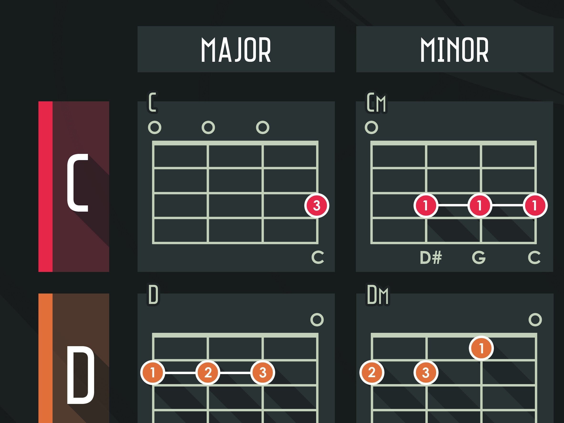 Gammes de Ukulele & Guitare